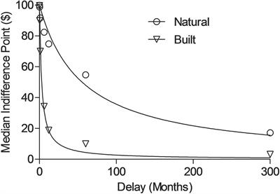 Promoting Healthy Decision-Making via Natural Environment Exposure: Initial Evidence and Future Directions